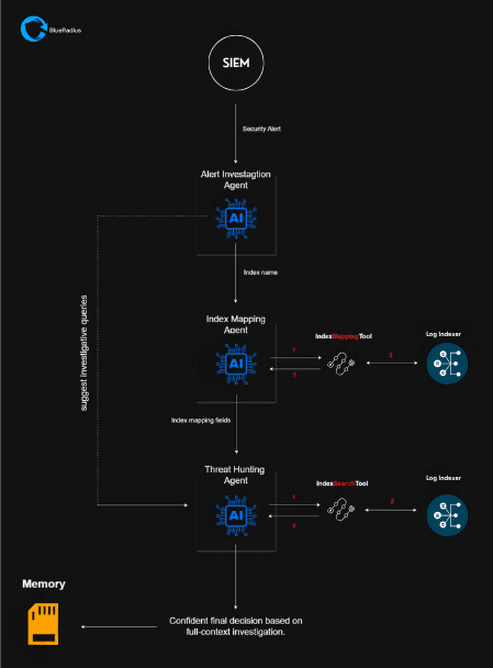 Proactive Threat Hunting with AI-Powered BlueRadius Threat Ops
